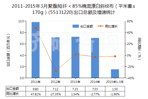2011-2015年3月聚酯短纖＜85%棉混漂白斜紋布（平米重≤170g）(55131220)出口總額及增速統(tǒng)計(jì)